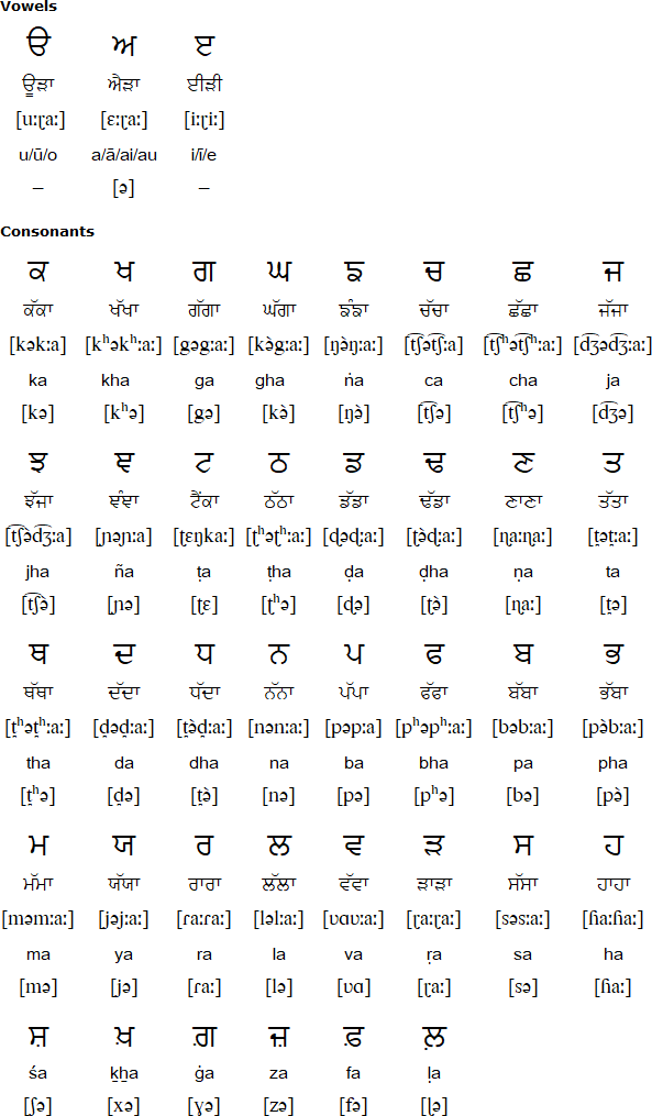 Punjabi and Gurmukhi