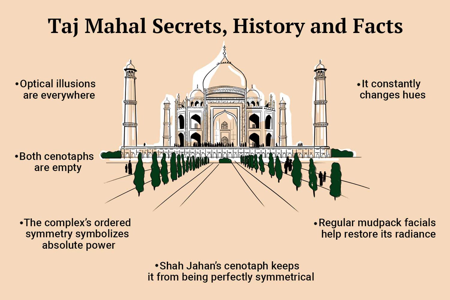 Secret Facts About Taj Mahal